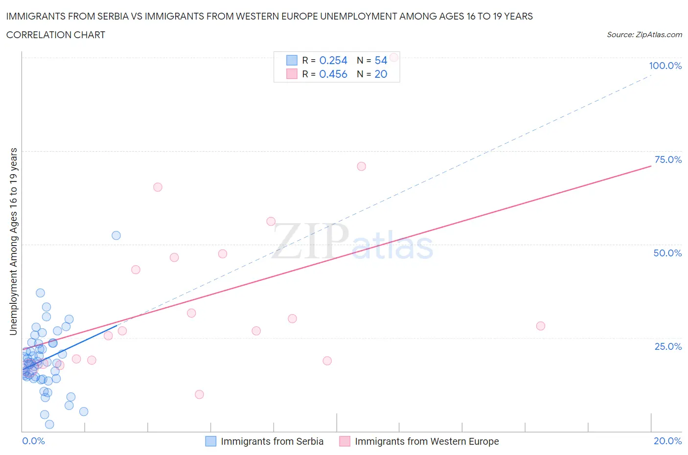 Immigrants from Serbia vs Immigrants from Western Europe Unemployment Among Ages 16 to 19 years