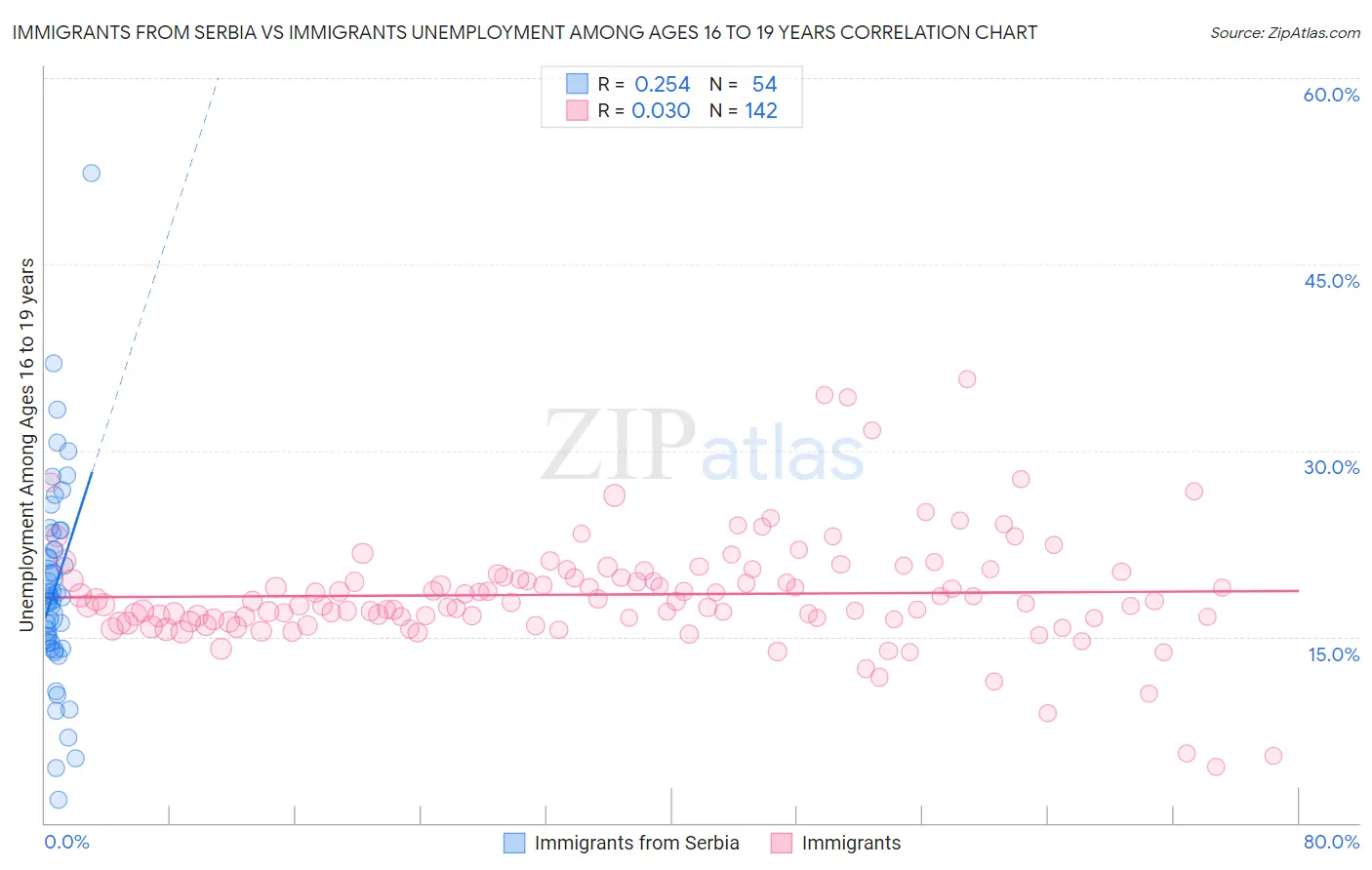 Immigrants from Serbia vs Immigrants Unemployment Among Ages 16 to 19 years