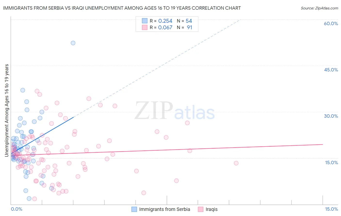 Immigrants from Serbia vs Iraqi Unemployment Among Ages 16 to 19 years