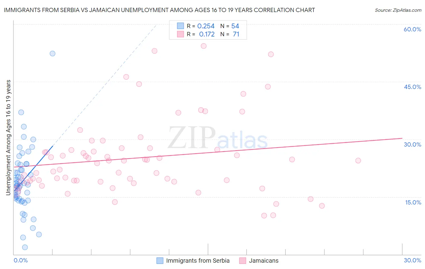 Immigrants from Serbia vs Jamaican Unemployment Among Ages 16 to 19 years