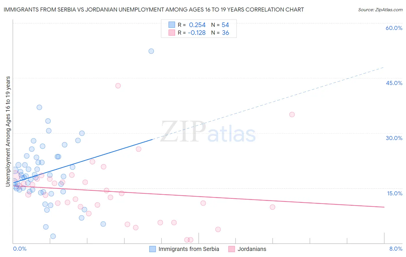 Immigrants from Serbia vs Jordanian Unemployment Among Ages 16 to 19 years