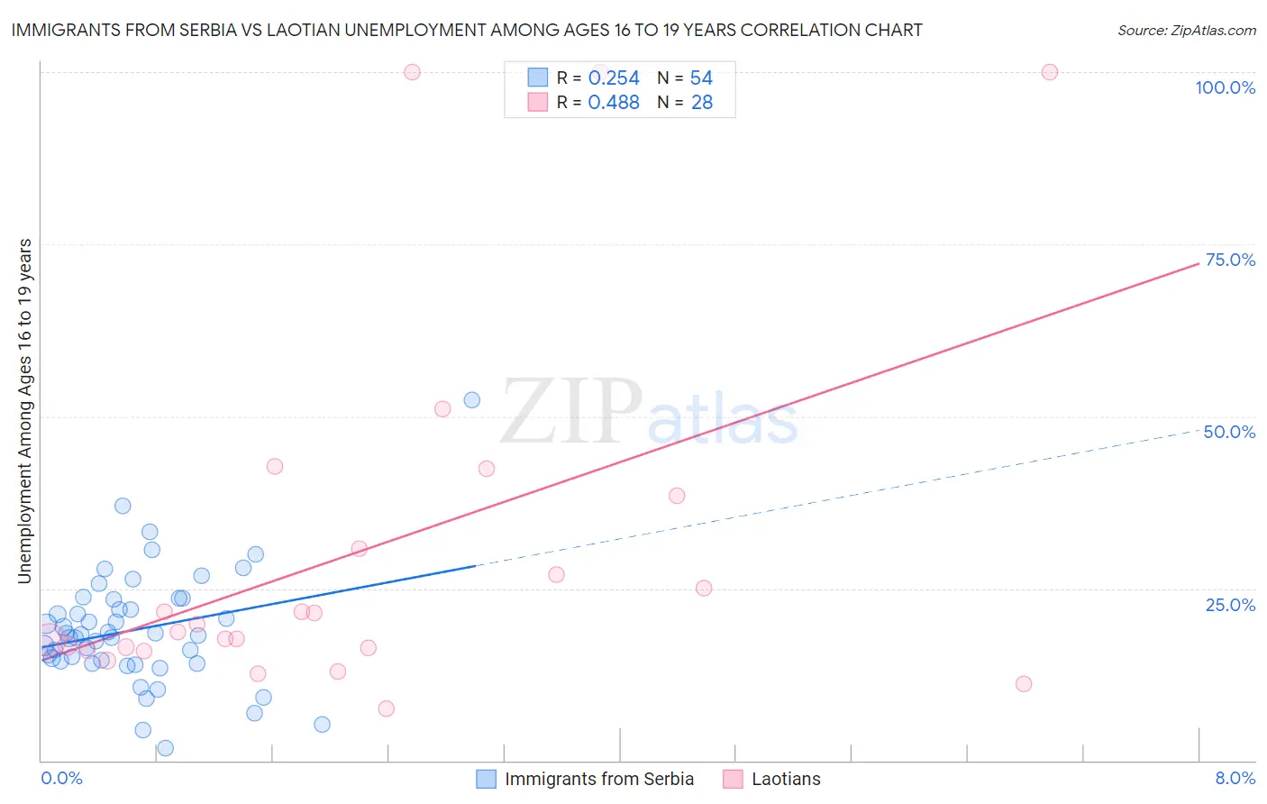 Immigrants from Serbia vs Laotian Unemployment Among Ages 16 to 19 years