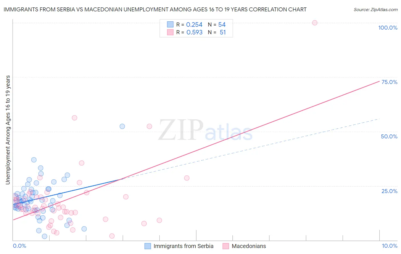 Immigrants from Serbia vs Macedonian Unemployment Among Ages 16 to 19 years