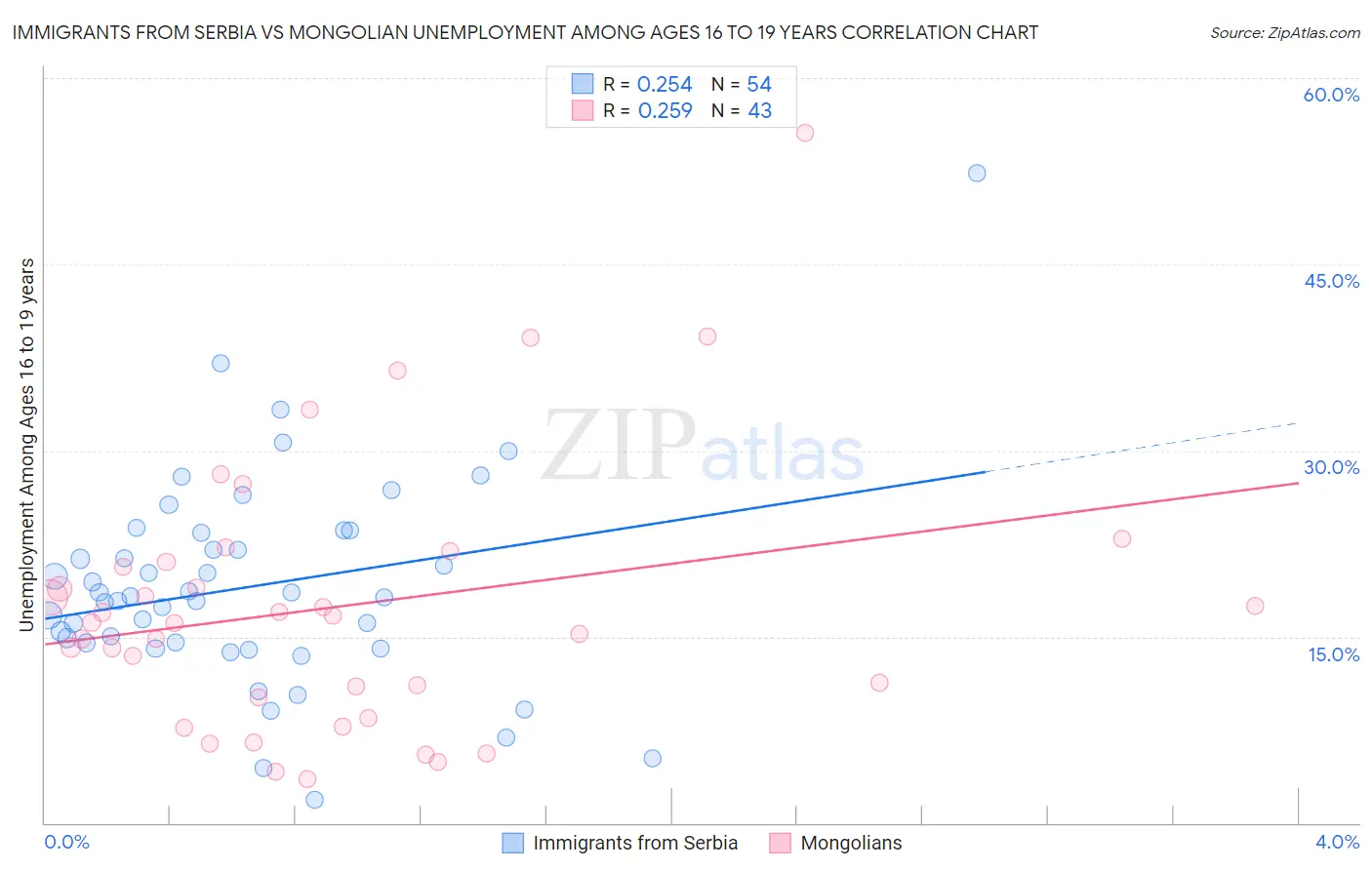 Immigrants from Serbia vs Mongolian Unemployment Among Ages 16 to 19 years