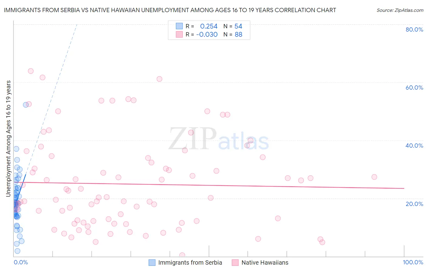 Immigrants from Serbia vs Native Hawaiian Unemployment Among Ages 16 to 19 years