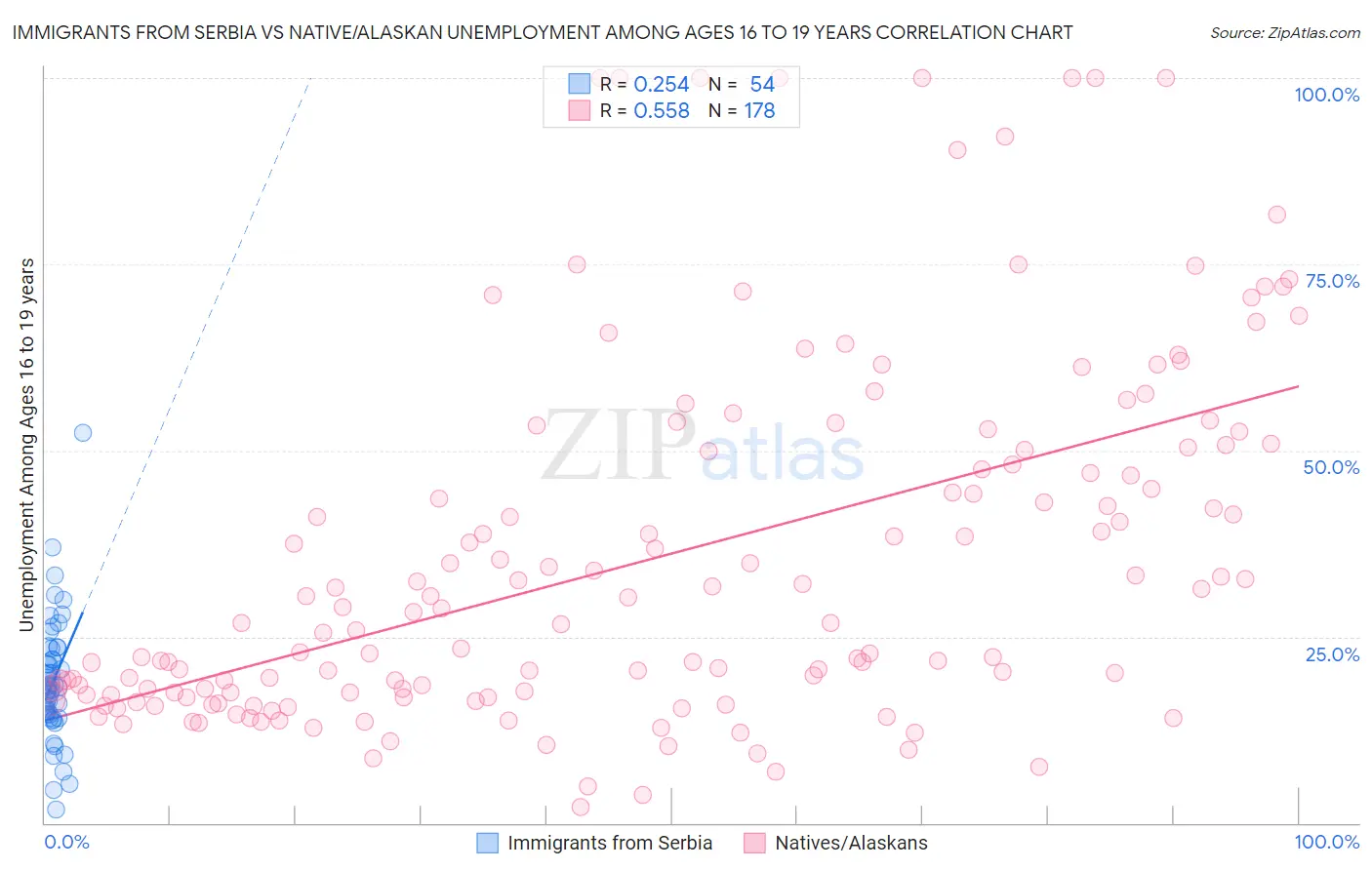 Immigrants from Serbia vs Native/Alaskan Unemployment Among Ages 16 to 19 years