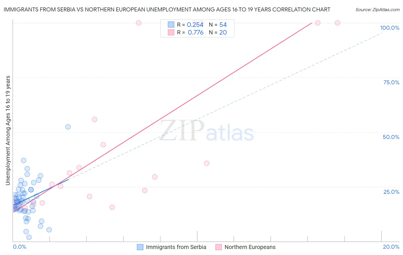 Immigrants from Serbia vs Northern European Unemployment Among Ages 16 to 19 years