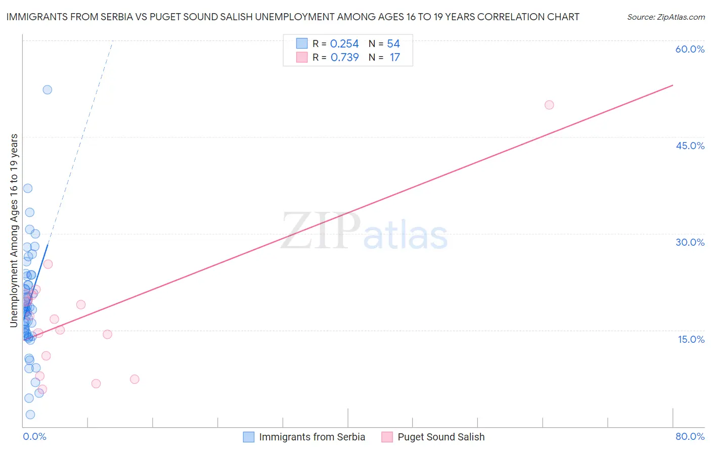 Immigrants from Serbia vs Puget Sound Salish Unemployment Among Ages 16 to 19 years