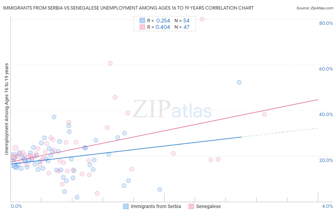 Immigrants from Serbia vs Senegalese Unemployment Among Ages 16 to 19 years
