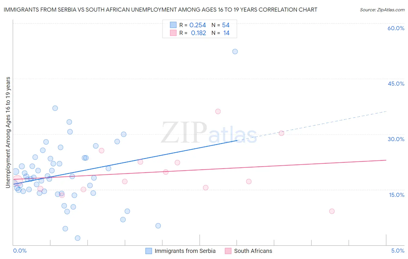 Immigrants from Serbia vs South African Unemployment Among Ages 16 to 19 years