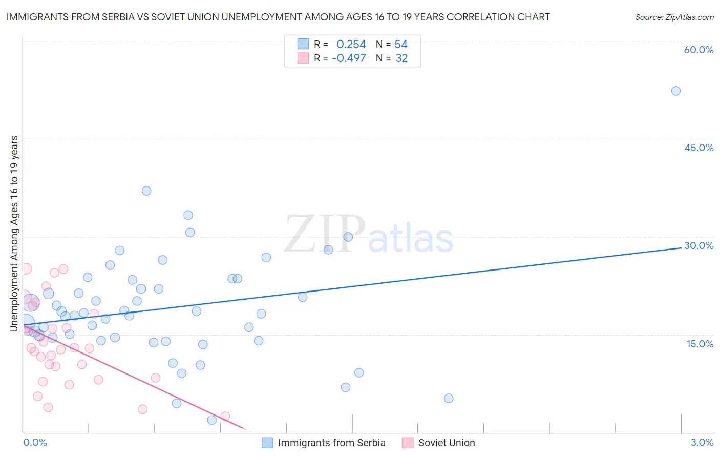 Immigrants from Serbia vs Soviet Union Unemployment Among Ages 16 to 19 years