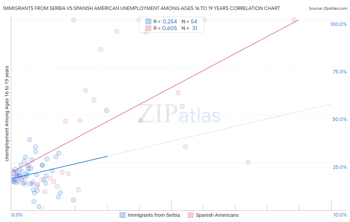 Immigrants from Serbia vs Spanish American Unemployment Among Ages 16 to 19 years