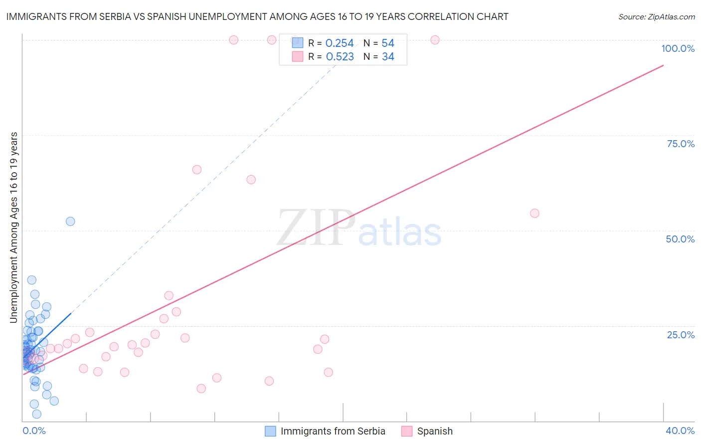 Immigrants from Serbia vs Spanish Unemployment Among Ages 16 to 19 years