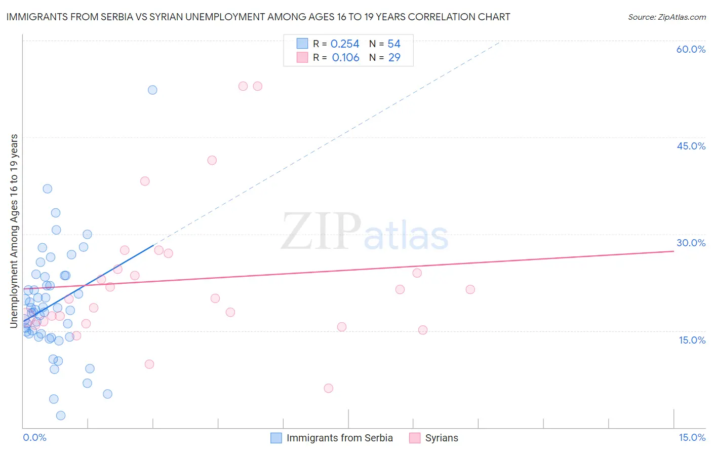 Immigrants from Serbia vs Syrian Unemployment Among Ages 16 to 19 years
