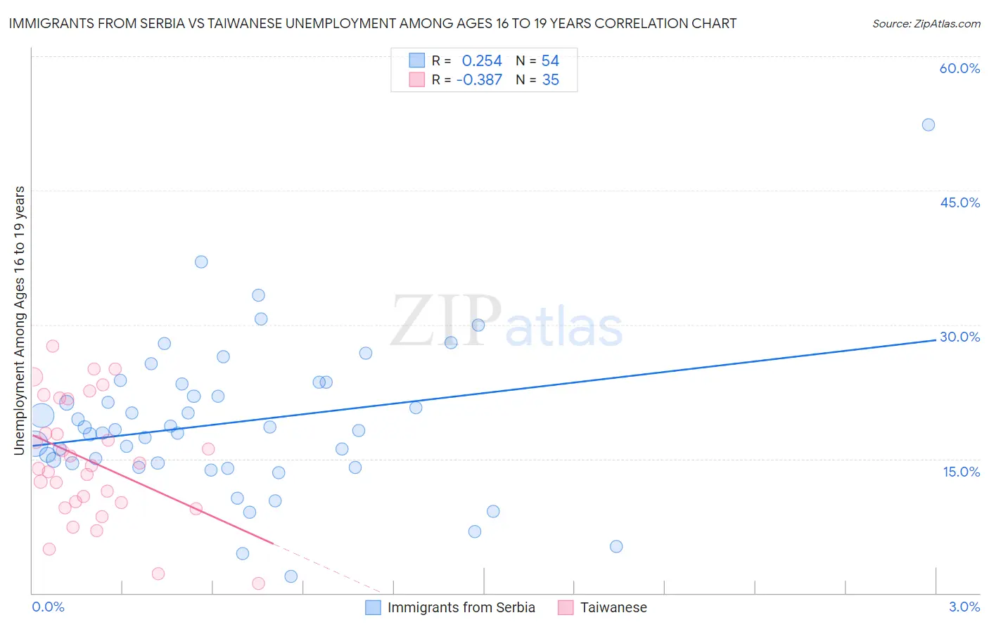 Immigrants from Serbia vs Taiwanese Unemployment Among Ages 16 to 19 years
