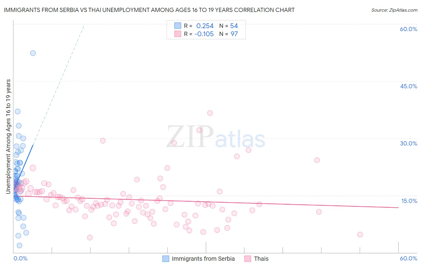 Immigrants from Serbia vs Thai Unemployment Among Ages 16 to 19 years