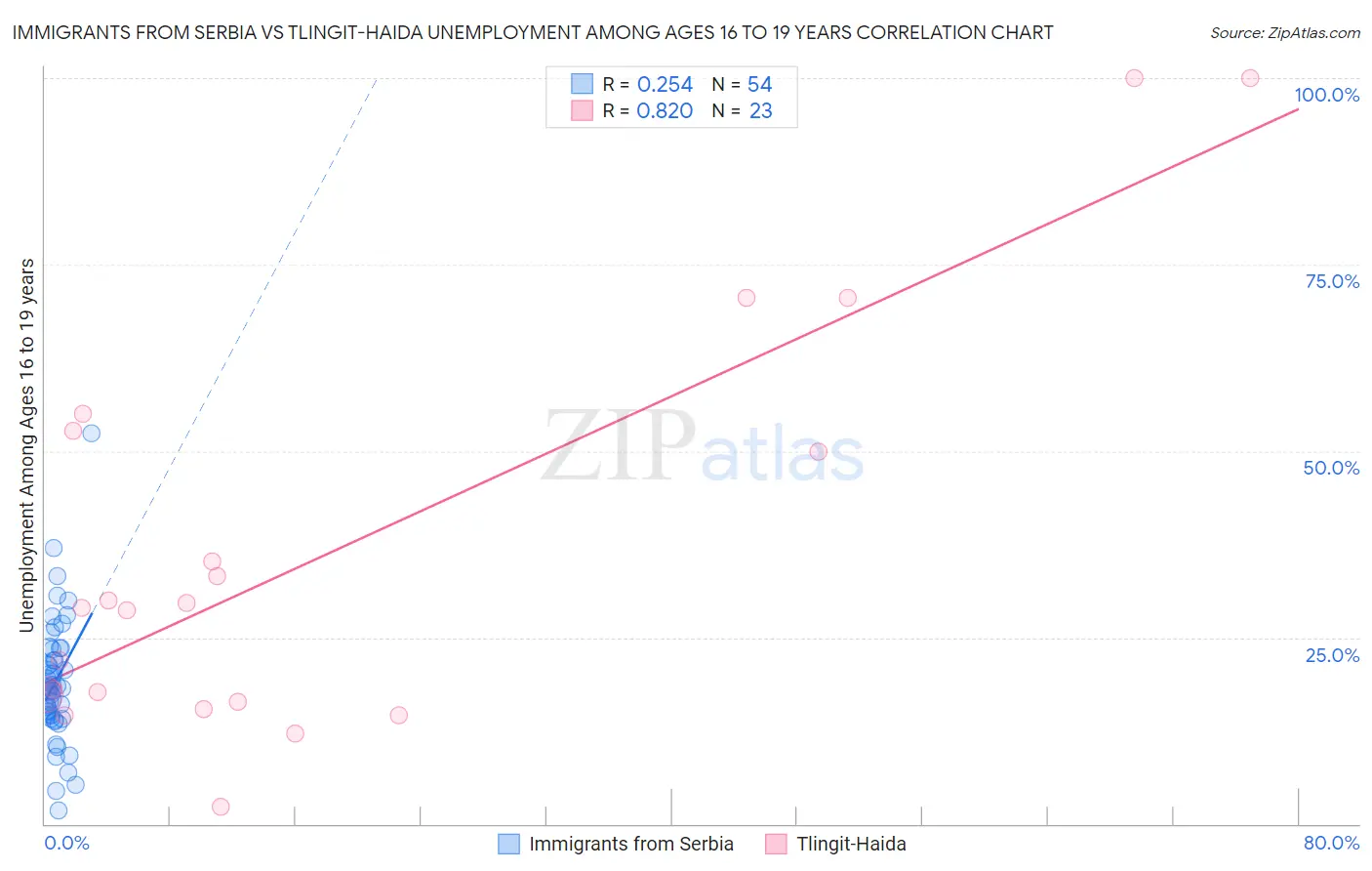 Immigrants from Serbia vs Tlingit-Haida Unemployment Among Ages 16 to 19 years