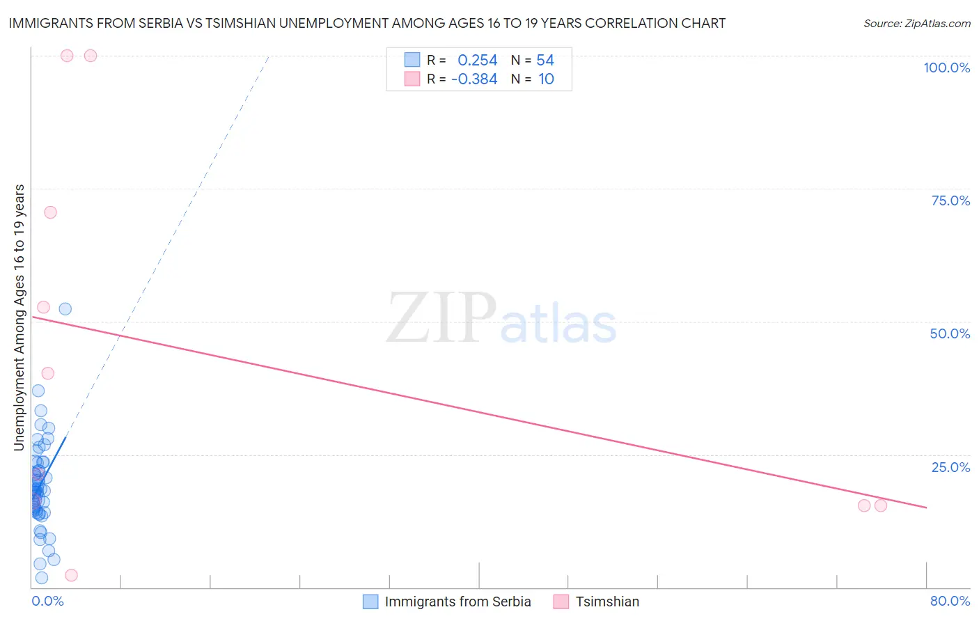 Immigrants from Serbia vs Tsimshian Unemployment Among Ages 16 to 19 years