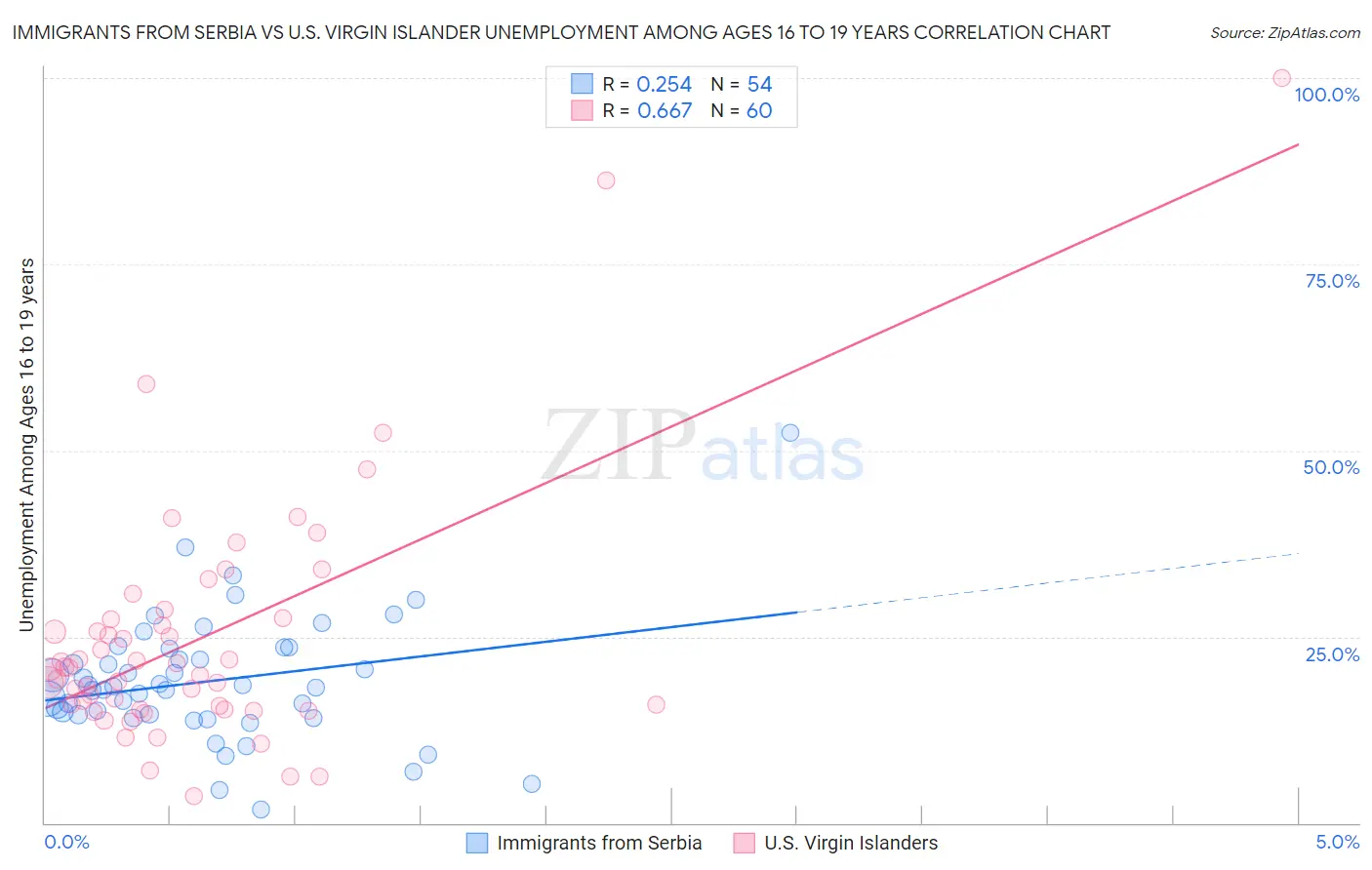 Immigrants from Serbia vs U.S. Virgin Islander Unemployment Among Ages 16 to 19 years