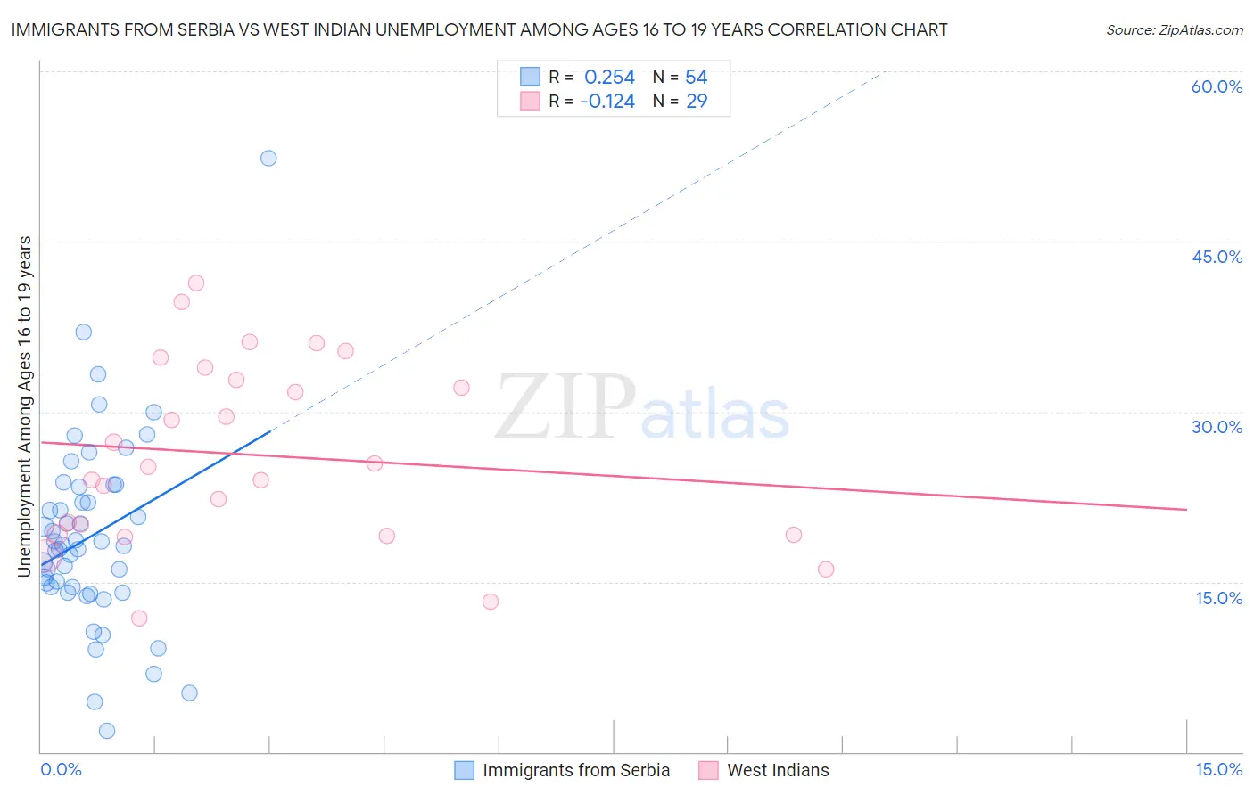 Immigrants from Serbia vs West Indian Unemployment Among Ages 16 to 19 years