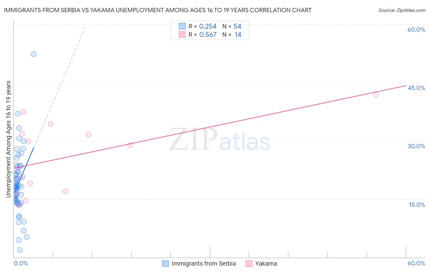 Immigrants from Serbia vs Yakama Unemployment Among Ages 16 to 19 years