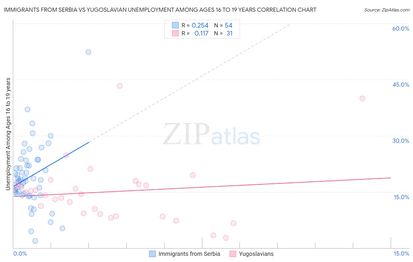 Immigrants from Serbia vs Yugoslavian Unemployment Among Ages 16 to 19 years