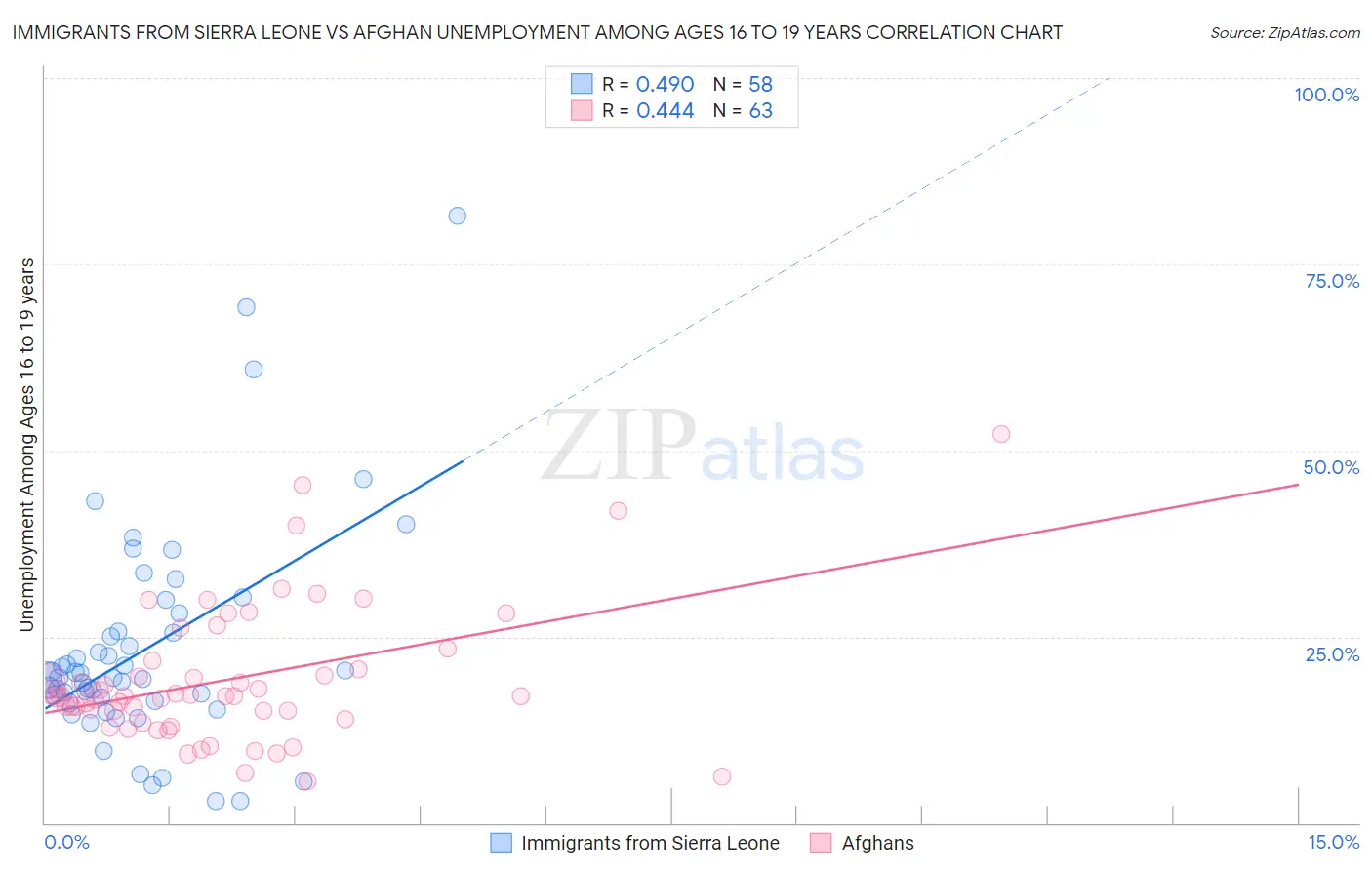 Immigrants from Sierra Leone vs Afghan Unemployment Among Ages 16 to 19 years