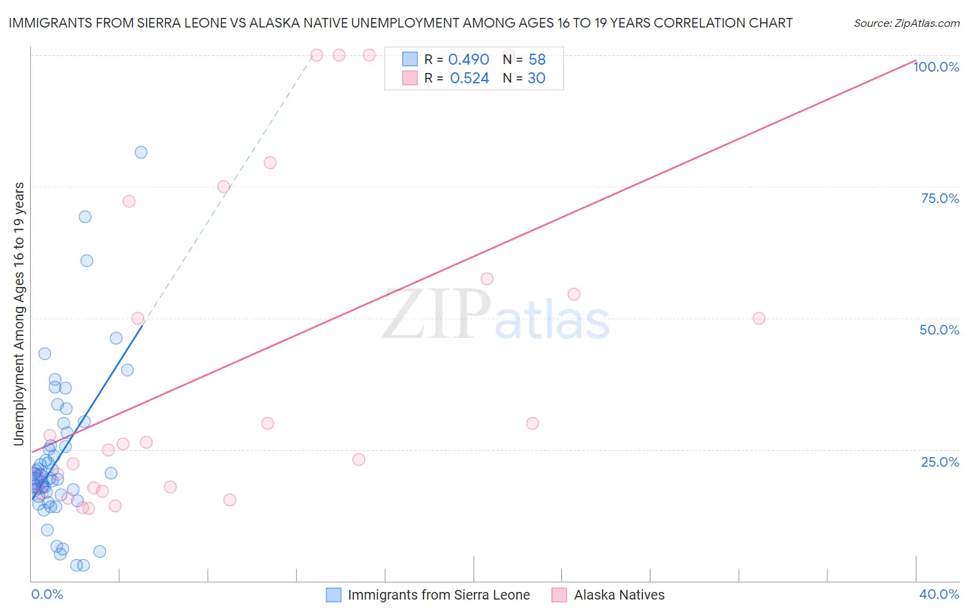 Immigrants from Sierra Leone vs Alaska Native Unemployment Among Ages 16 to 19 years