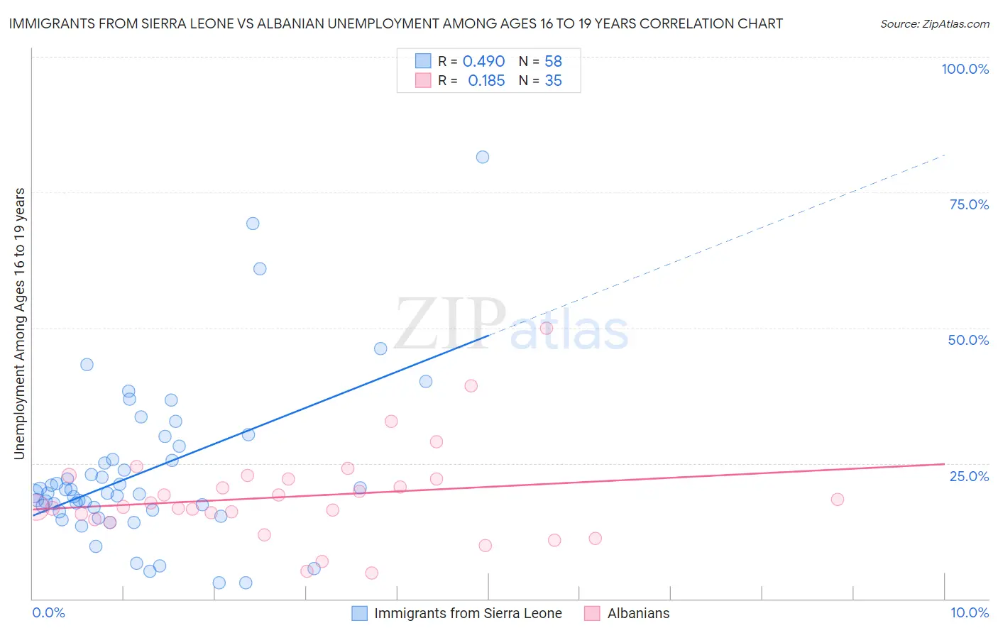 Immigrants from Sierra Leone vs Albanian Unemployment Among Ages 16 to 19 years