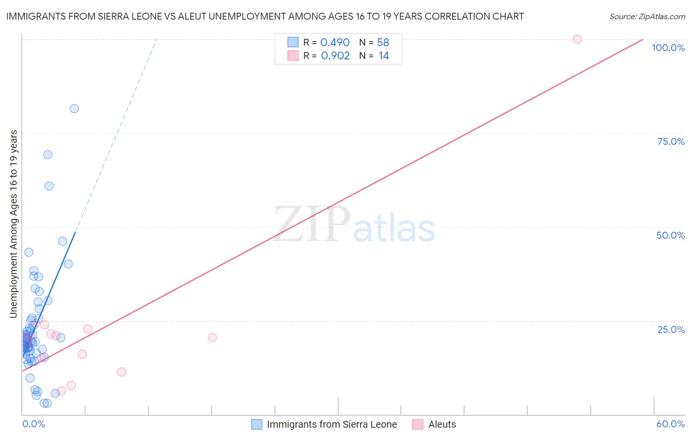 Immigrants from Sierra Leone vs Aleut Unemployment Among Ages 16 to 19 years
