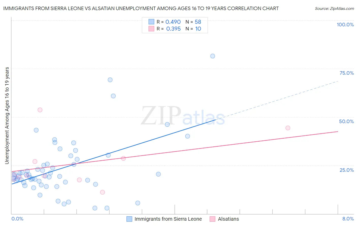 Immigrants from Sierra Leone vs Alsatian Unemployment Among Ages 16 to 19 years