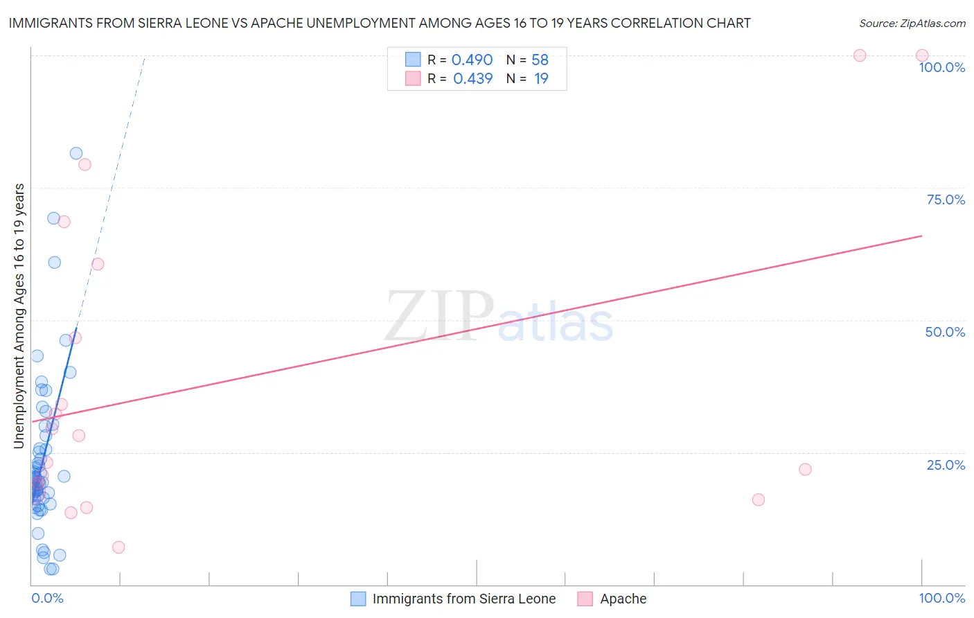 Immigrants from Sierra Leone vs Apache Unemployment Among Ages 16 to 19 years