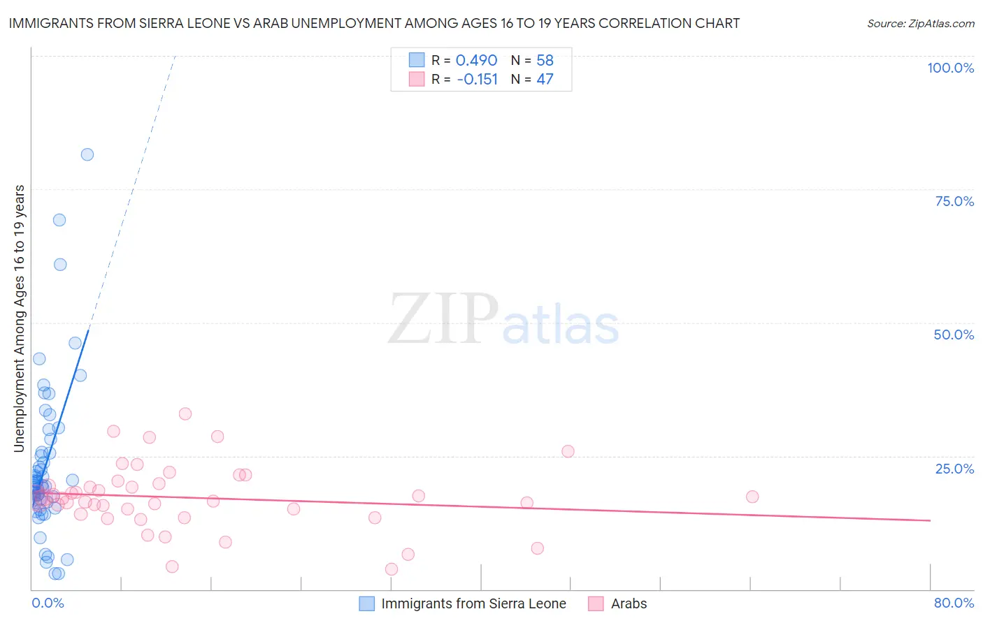 Immigrants from Sierra Leone vs Arab Unemployment Among Ages 16 to 19 years