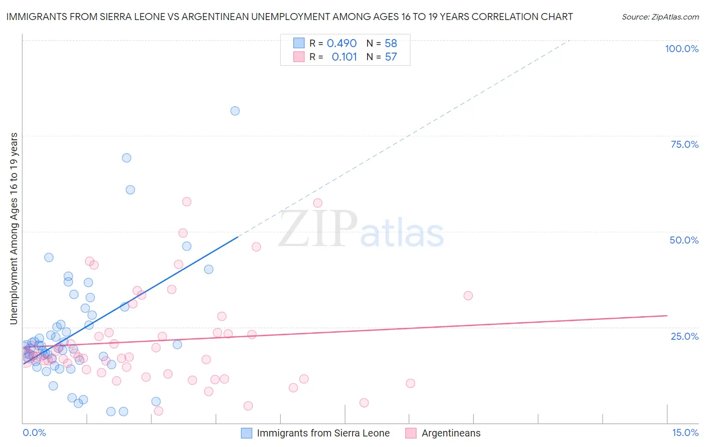 Immigrants from Sierra Leone vs Argentinean Unemployment Among Ages 16 to 19 years