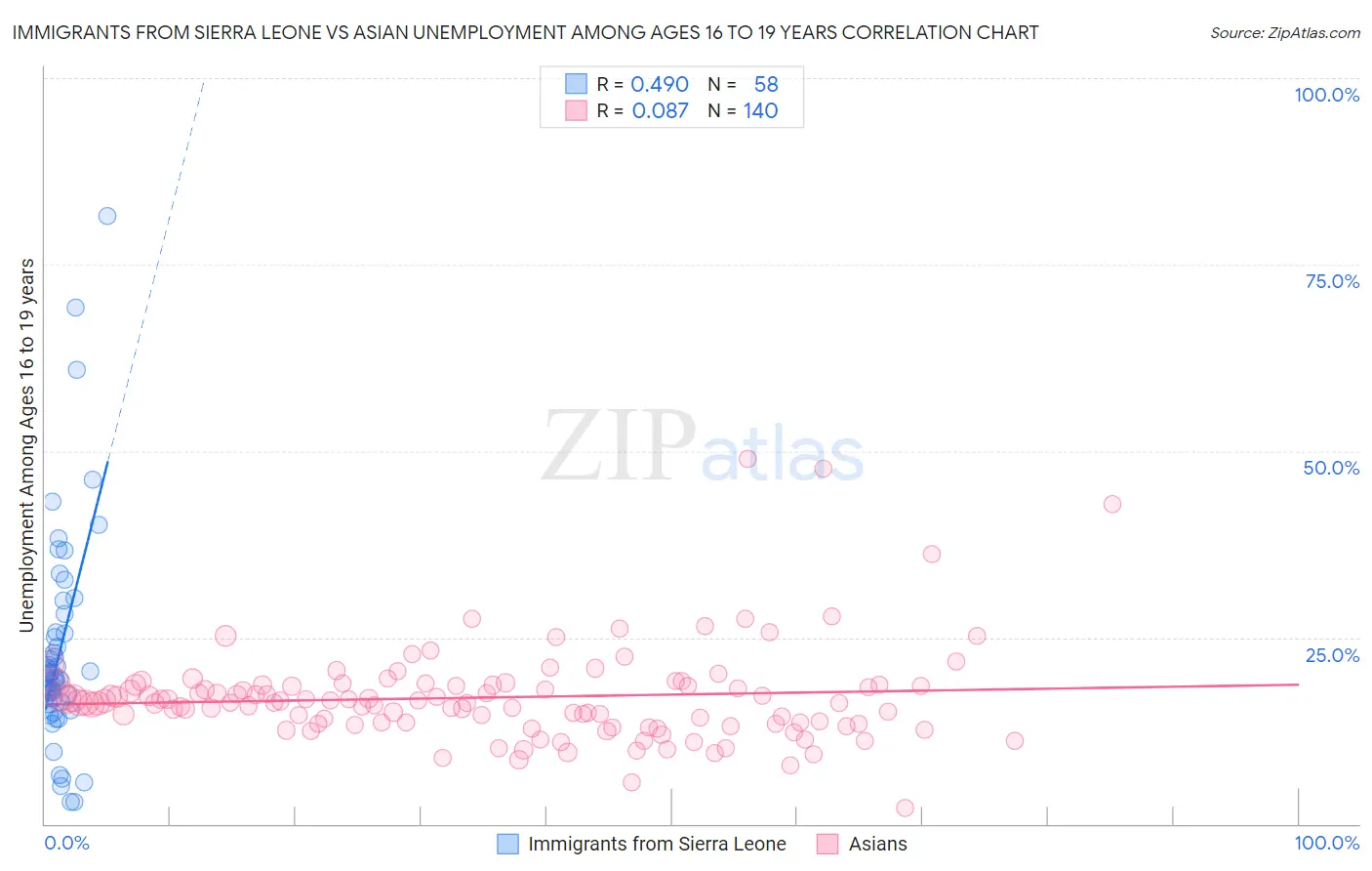Immigrants from Sierra Leone vs Asian Unemployment Among Ages 16 to 19 years