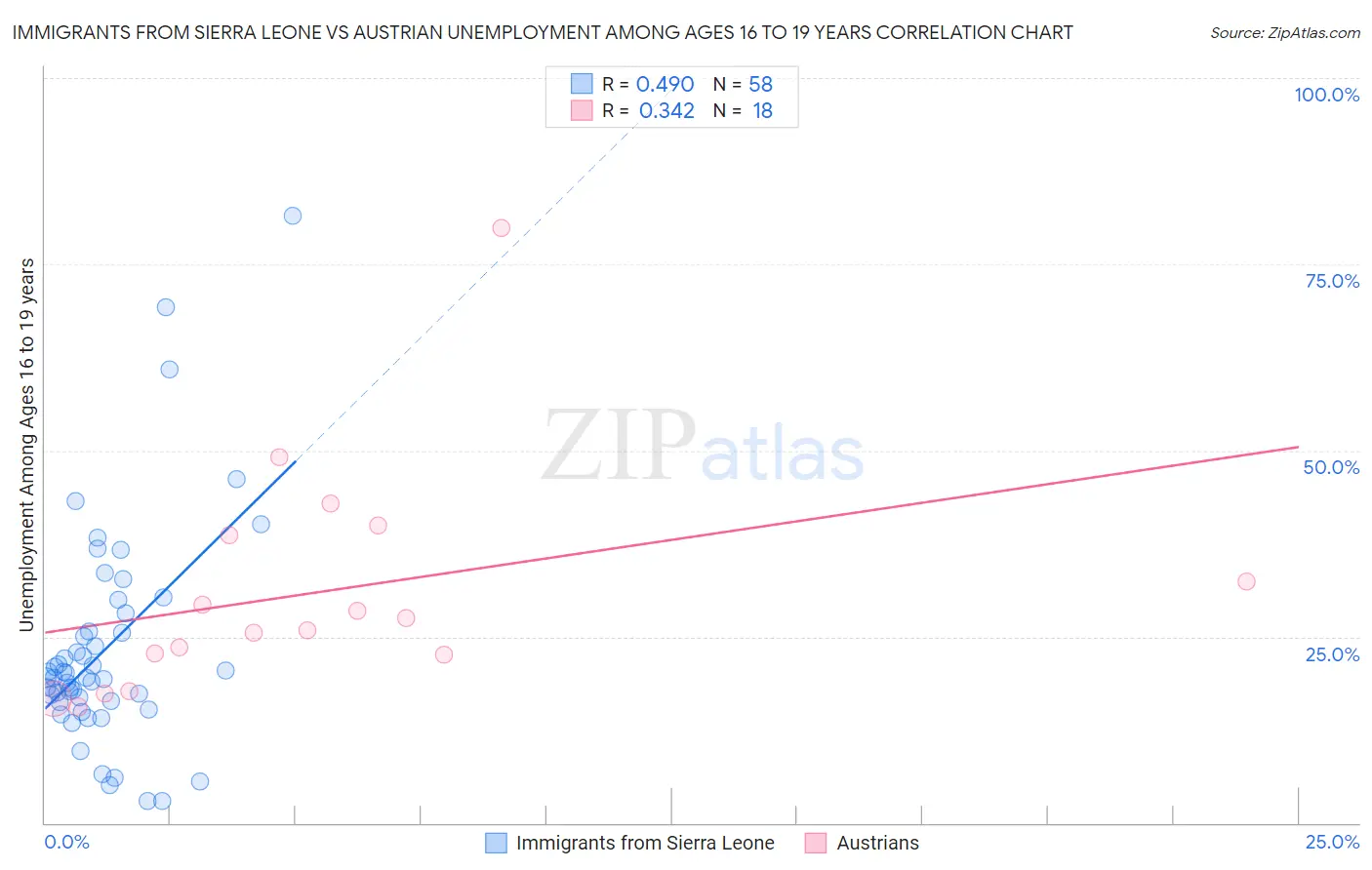 Immigrants from Sierra Leone vs Austrian Unemployment Among Ages 16 to 19 years