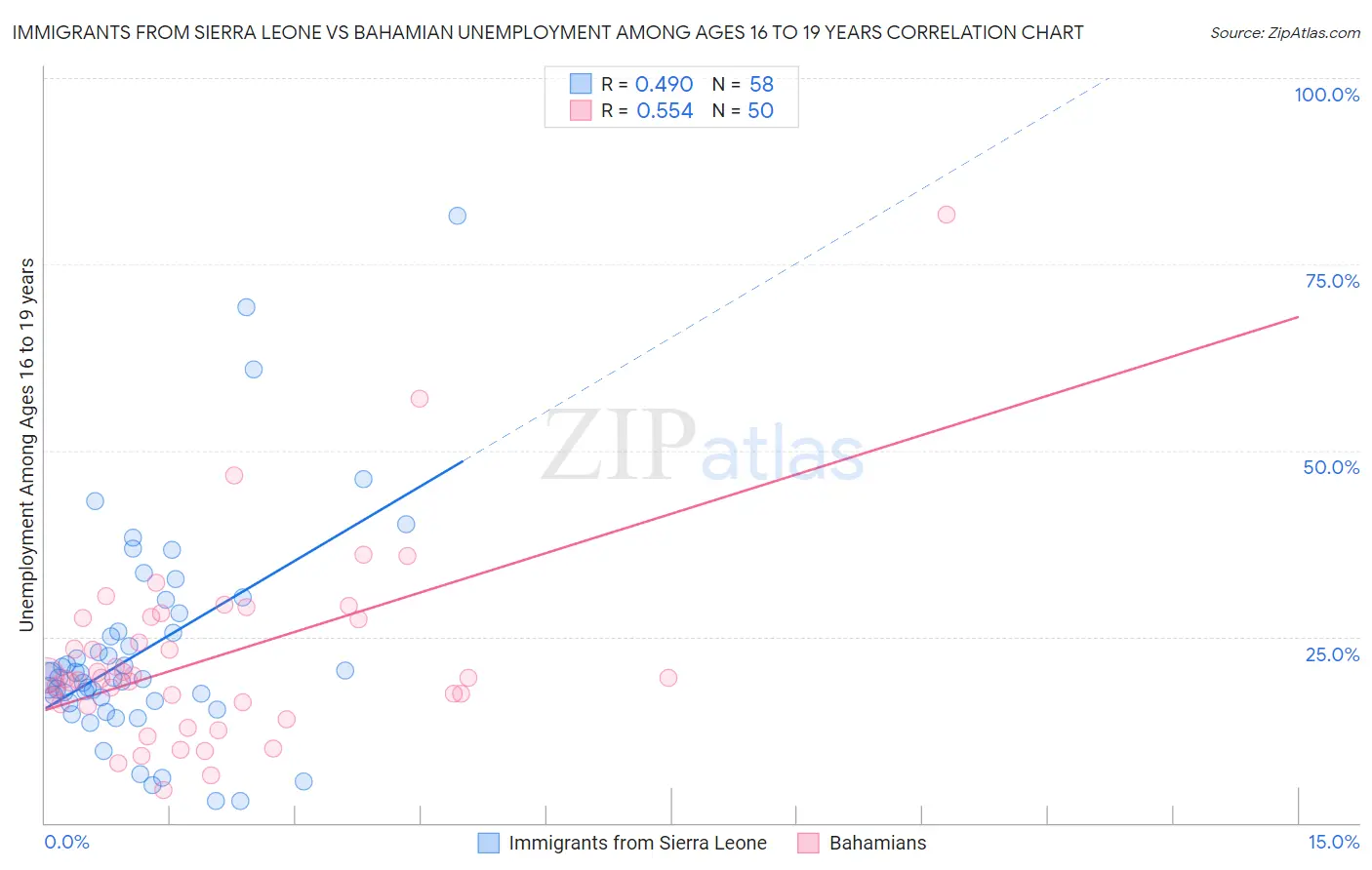 Immigrants from Sierra Leone vs Bahamian Unemployment Among Ages 16 to 19 years