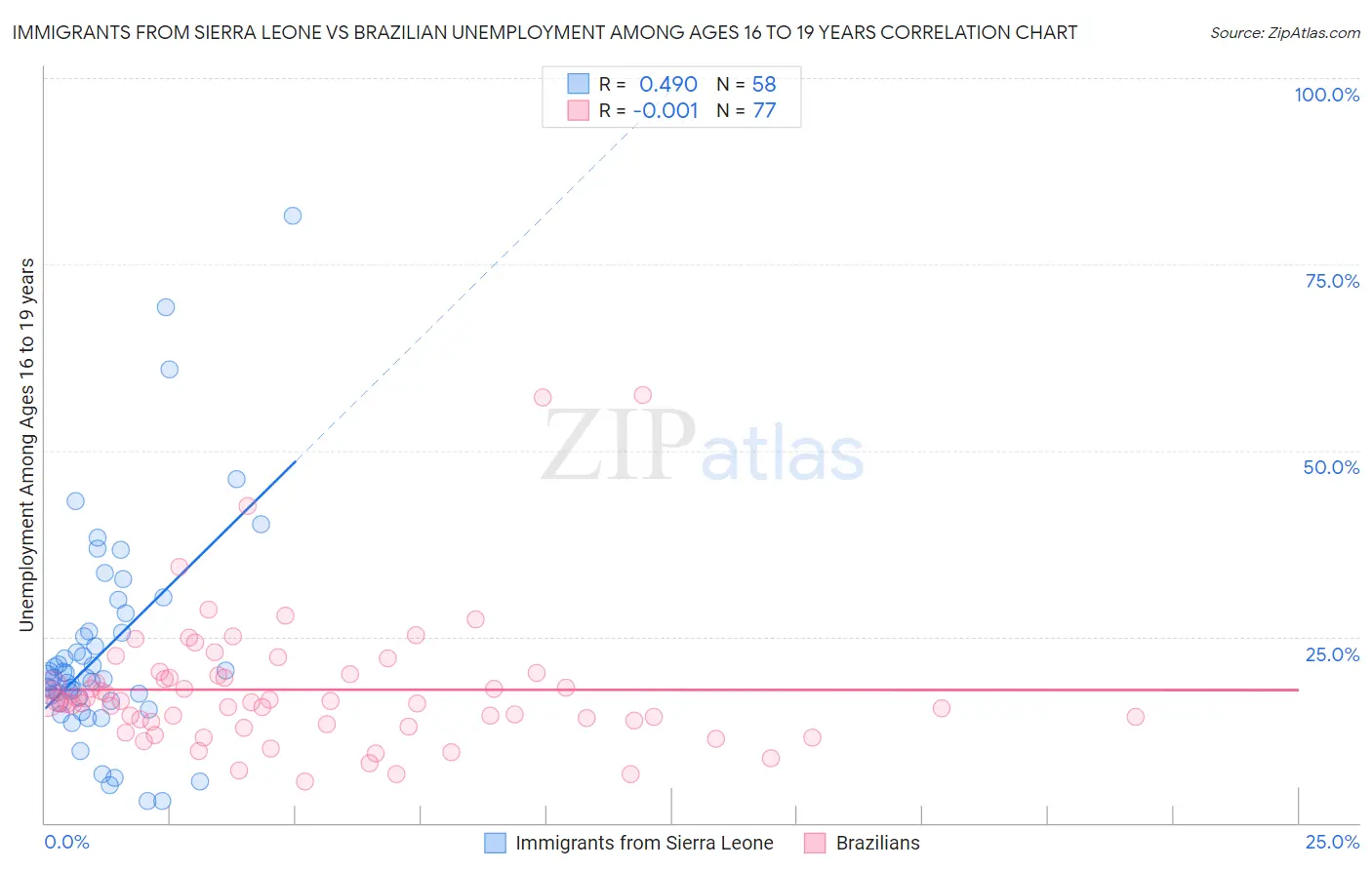 Immigrants from Sierra Leone vs Brazilian Unemployment Among Ages 16 to 19 years