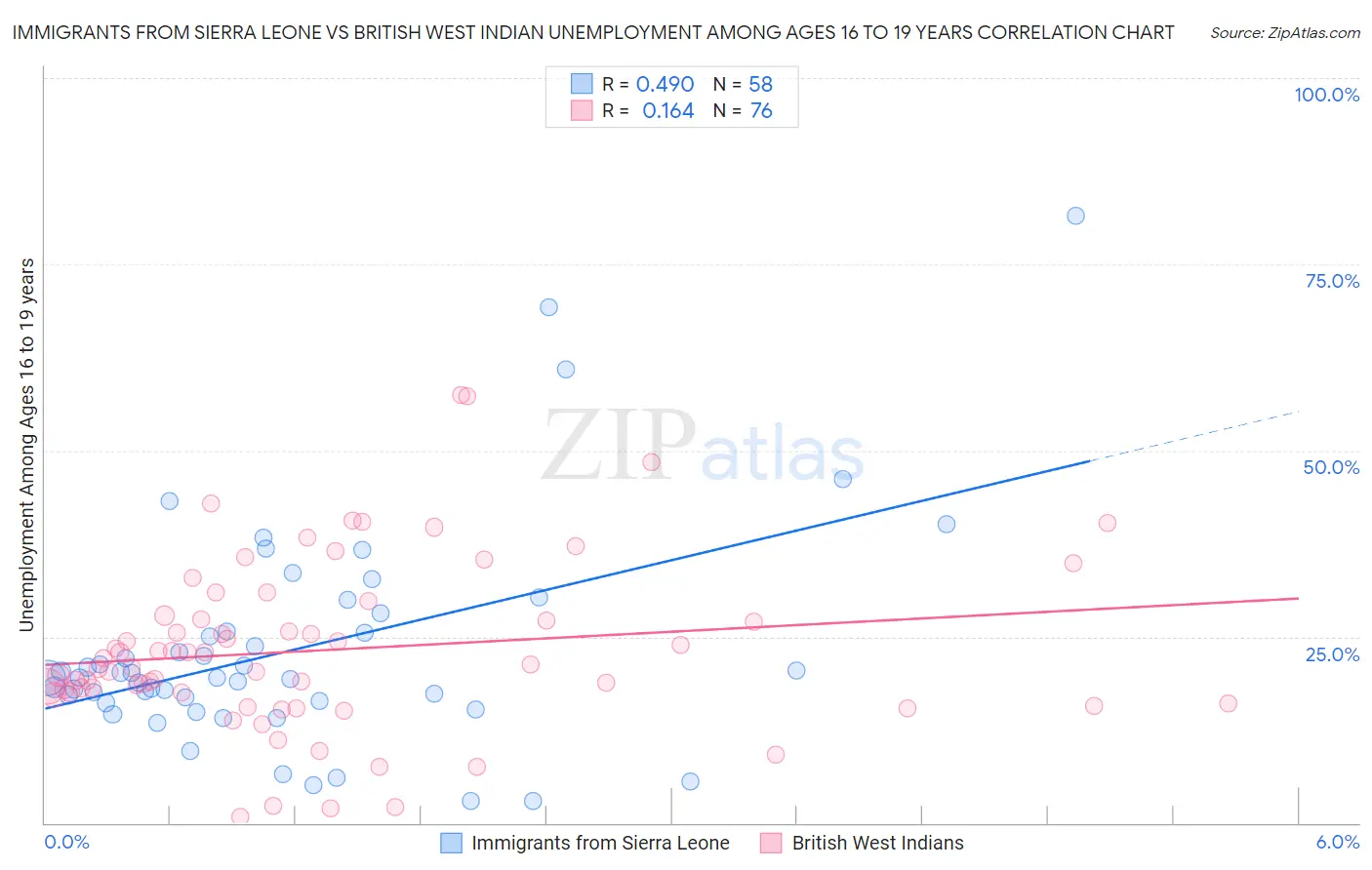 Immigrants from Sierra Leone vs British West Indian Unemployment Among Ages 16 to 19 years