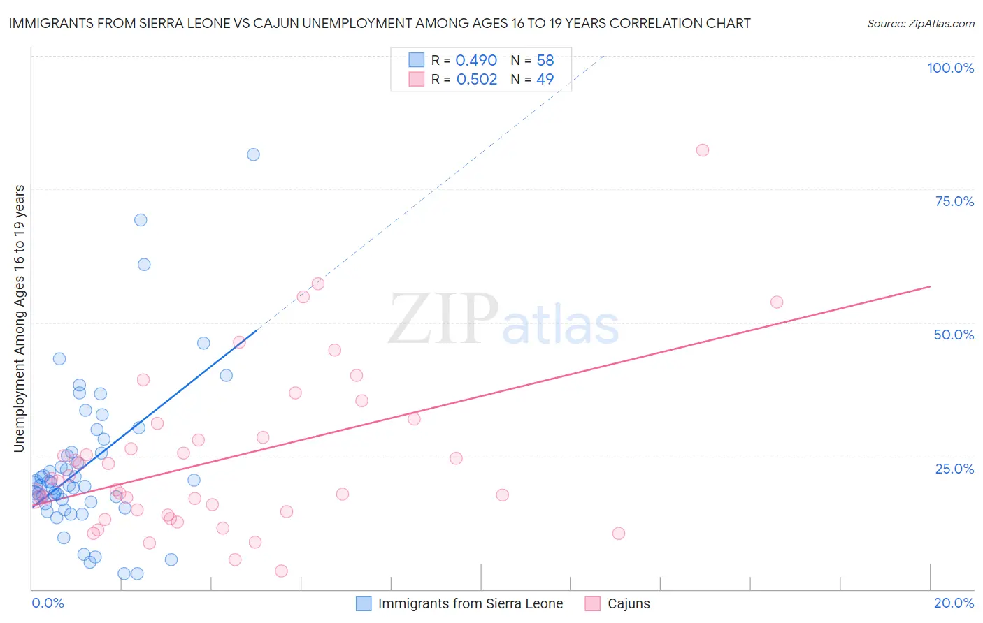 Immigrants from Sierra Leone vs Cajun Unemployment Among Ages 16 to 19 years