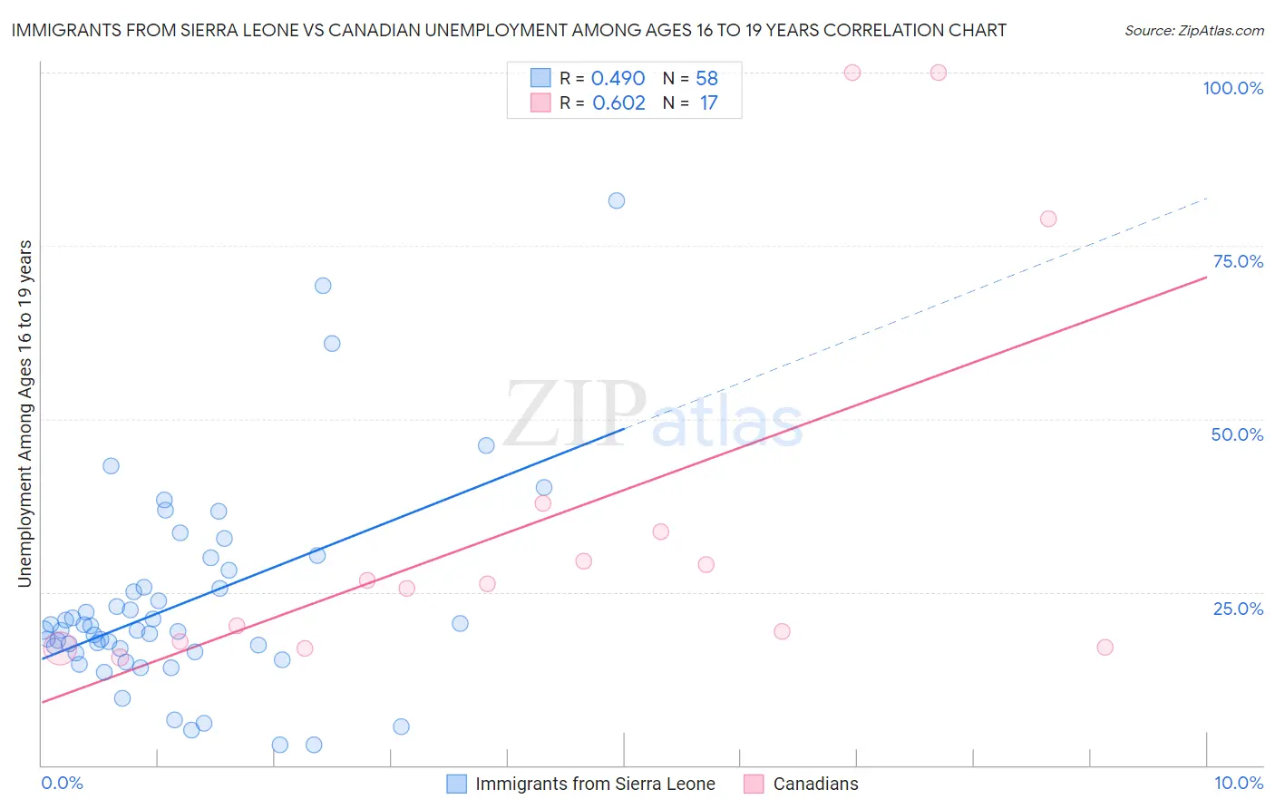 Immigrants from Sierra Leone vs Canadian Unemployment Among Ages 16 to 19 years