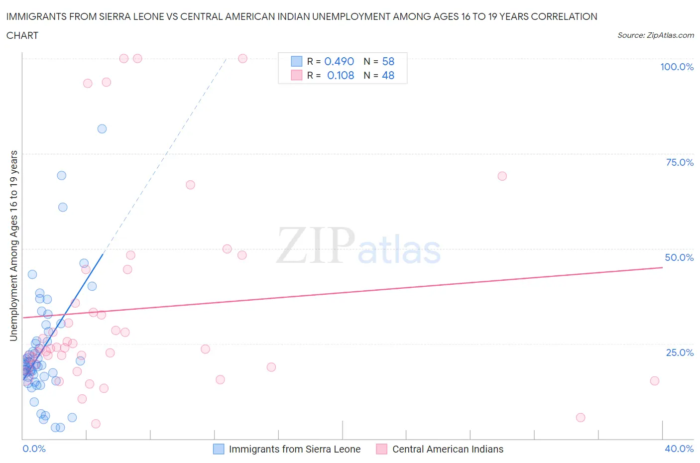 Immigrants from Sierra Leone vs Central American Indian Unemployment Among Ages 16 to 19 years