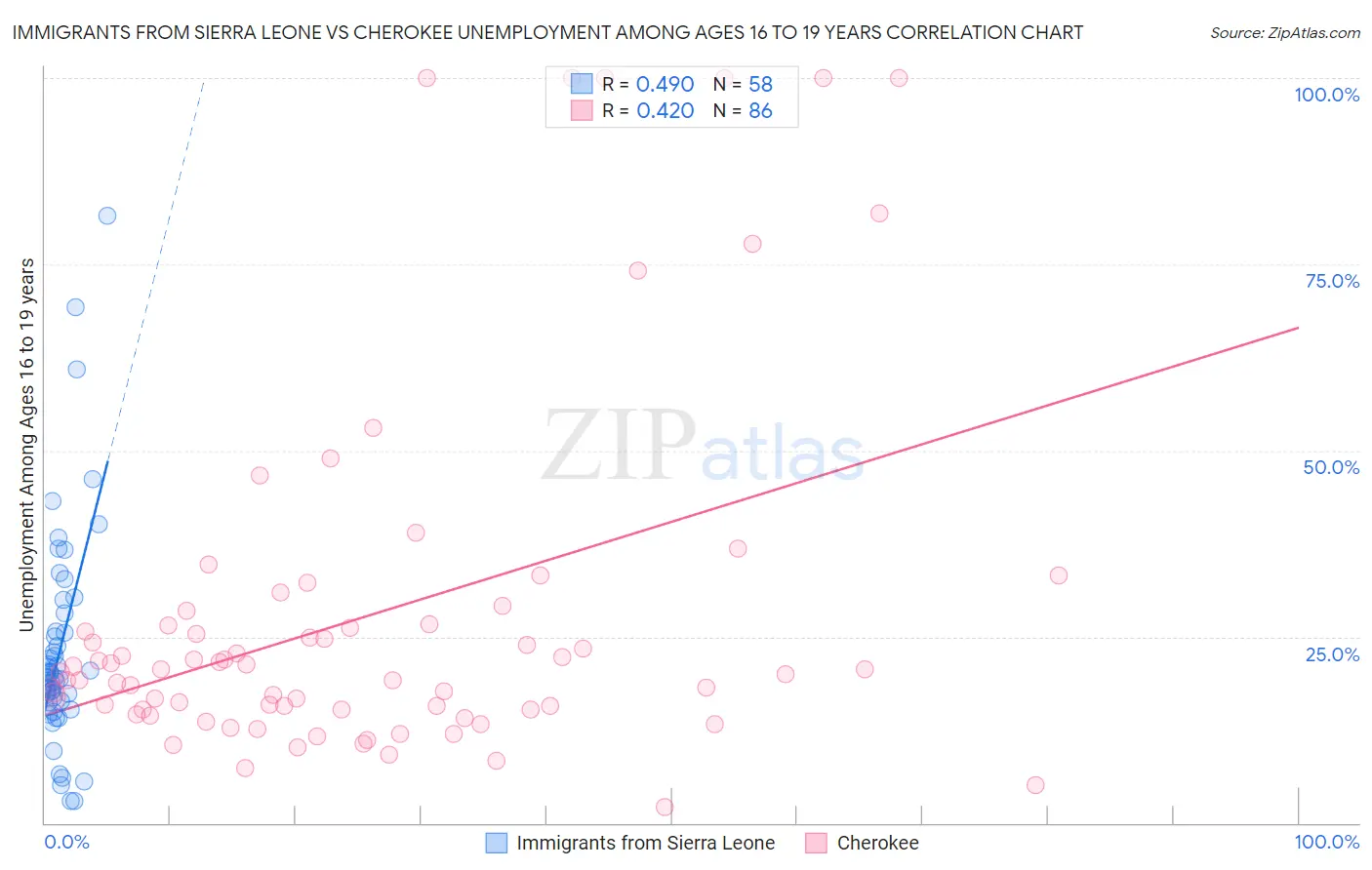 Immigrants from Sierra Leone vs Cherokee Unemployment Among Ages 16 to 19 years