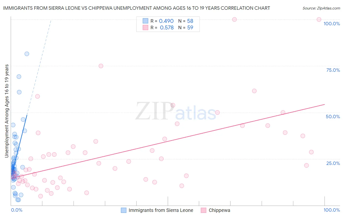 Immigrants from Sierra Leone vs Chippewa Unemployment Among Ages 16 to 19 years