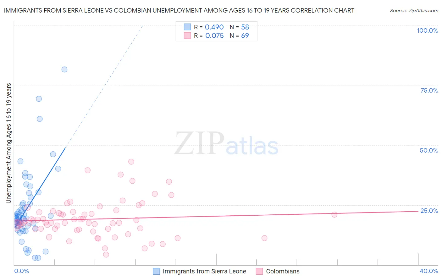 Immigrants from Sierra Leone vs Colombian Unemployment Among Ages 16 to 19 years