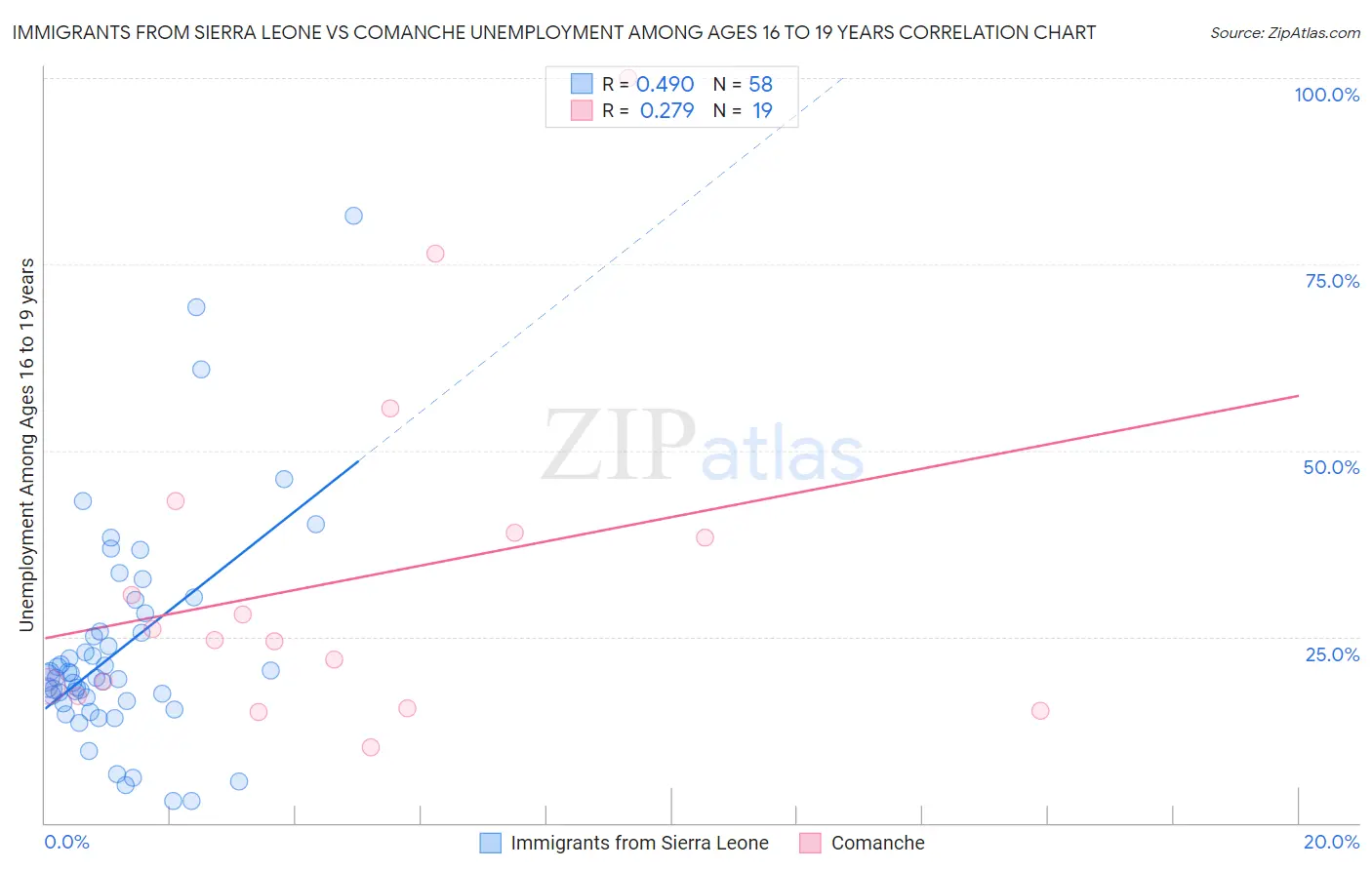 Immigrants from Sierra Leone vs Comanche Unemployment Among Ages 16 to 19 years