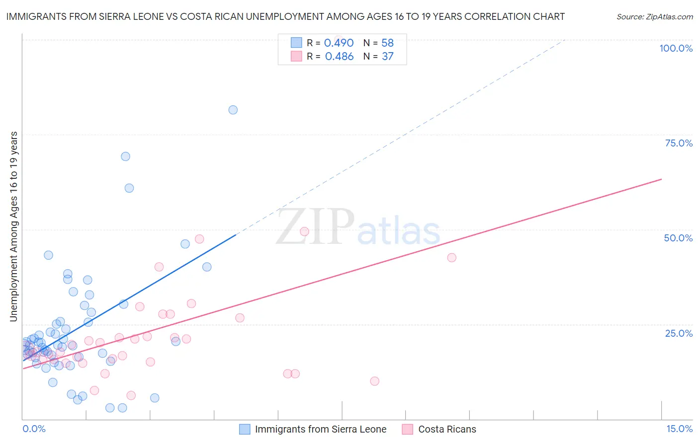 Immigrants from Sierra Leone vs Costa Rican Unemployment Among Ages 16 to 19 years
