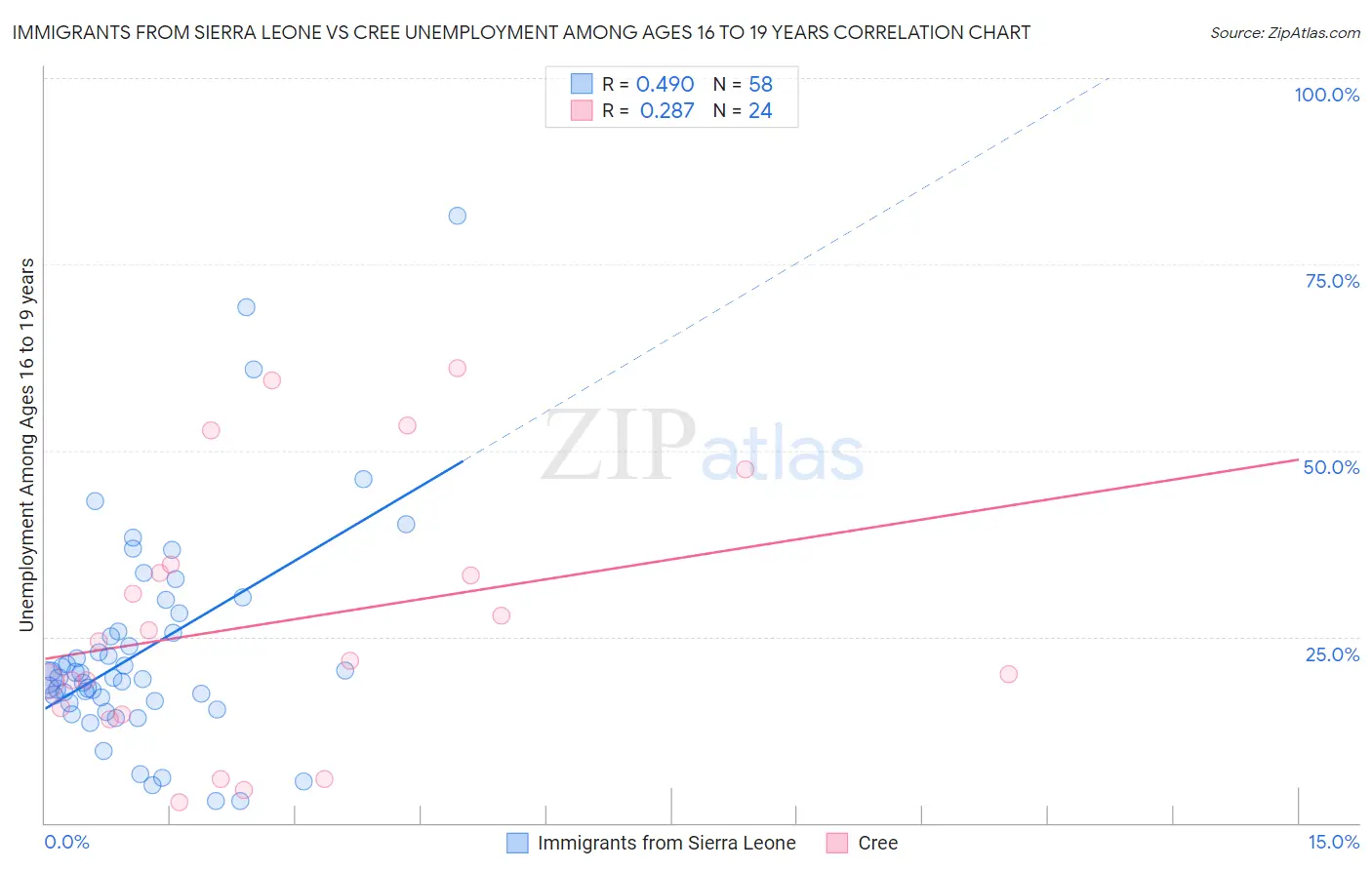 Immigrants from Sierra Leone vs Cree Unemployment Among Ages 16 to 19 years