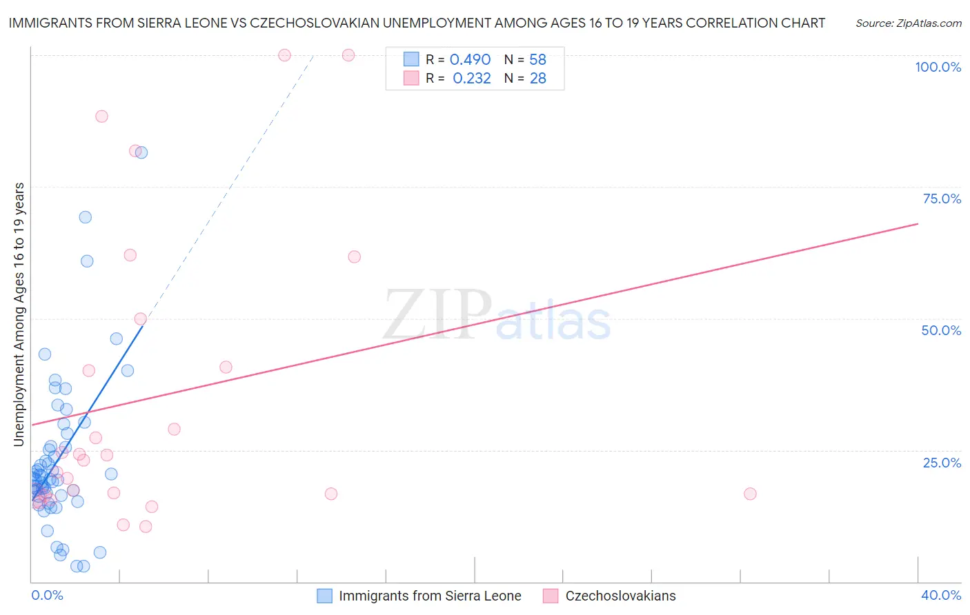 Immigrants from Sierra Leone vs Czechoslovakian Unemployment Among Ages 16 to 19 years