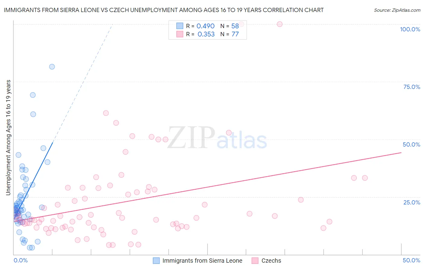 Immigrants from Sierra Leone vs Czech Unemployment Among Ages 16 to 19 years